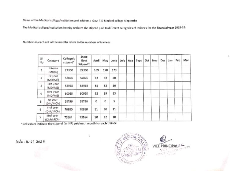 The Medical college/institution hereby declares the stipend paid to different categories of trainees for the financial year 2025-26.