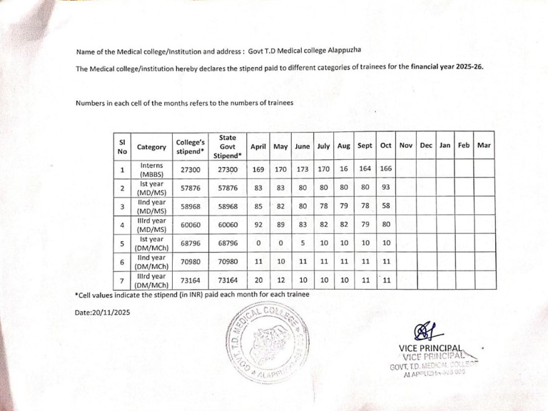 The Medical college/institution hereby declares the stipend paid to different categories of trainees for the financial year 2025-26.