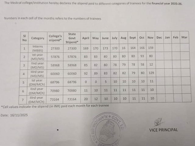 The Medical college/institution hereby declares the stipend paid to different categories of trainees for the financial year 2025-26.