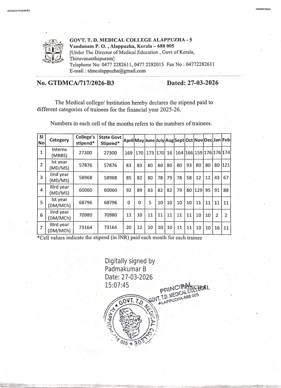 The Medical College/Institution here by declares the stipend paid to different categories of trainees for the financial year 2025-26